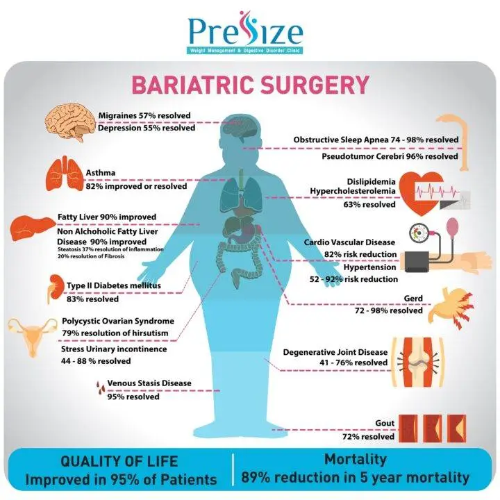 Bariatric surgery outcomes infographic showing health improvements