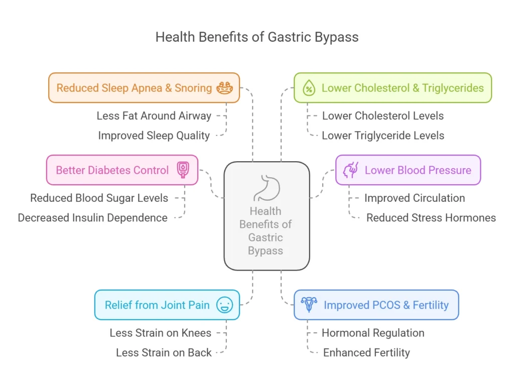 Infographic showing health benefits of gastric bypass surgery
